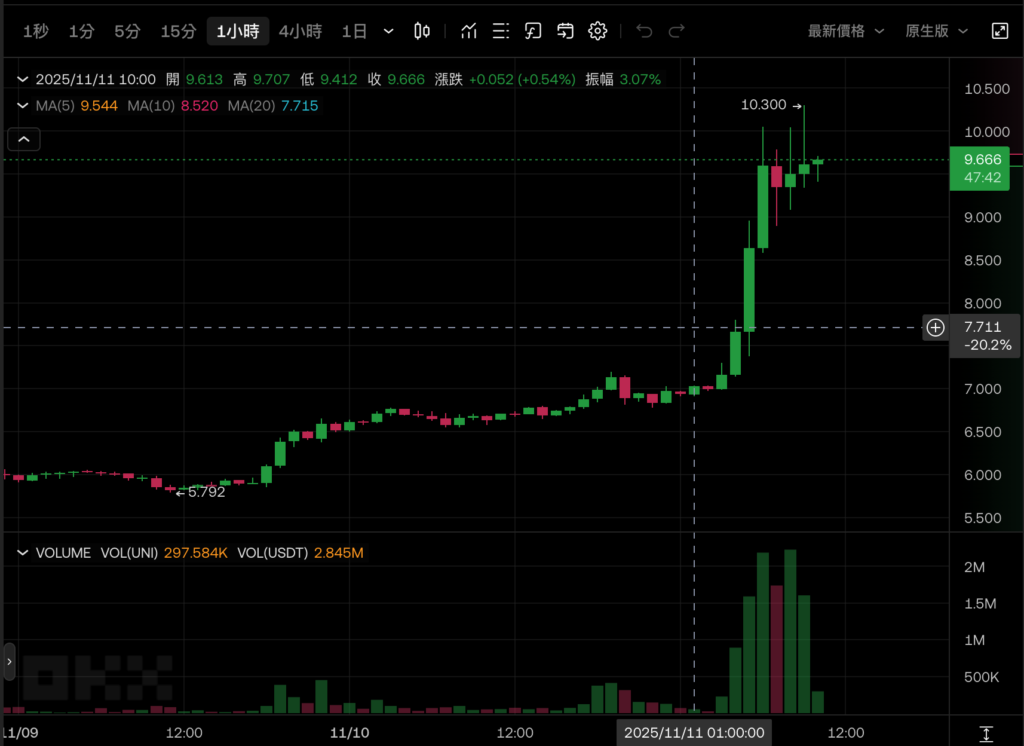 Uniswap重磅提案：激活協議費、燒毀代幣、治理結構重組，UNI 大漲超40%