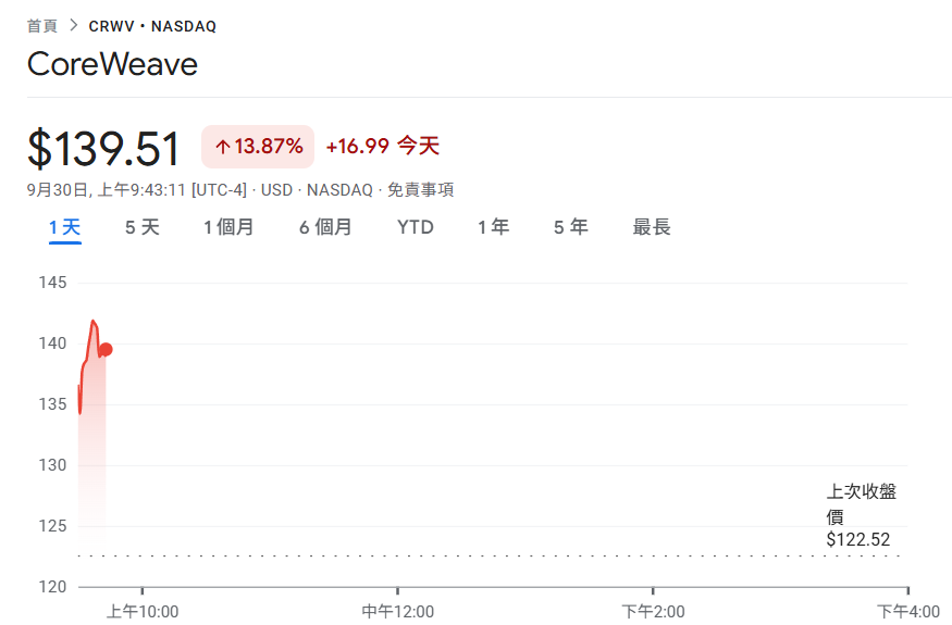 Nvidia親兒子夯！CoreWeave與Meta簽訂142億美元合作協議，CRWV大漲13%