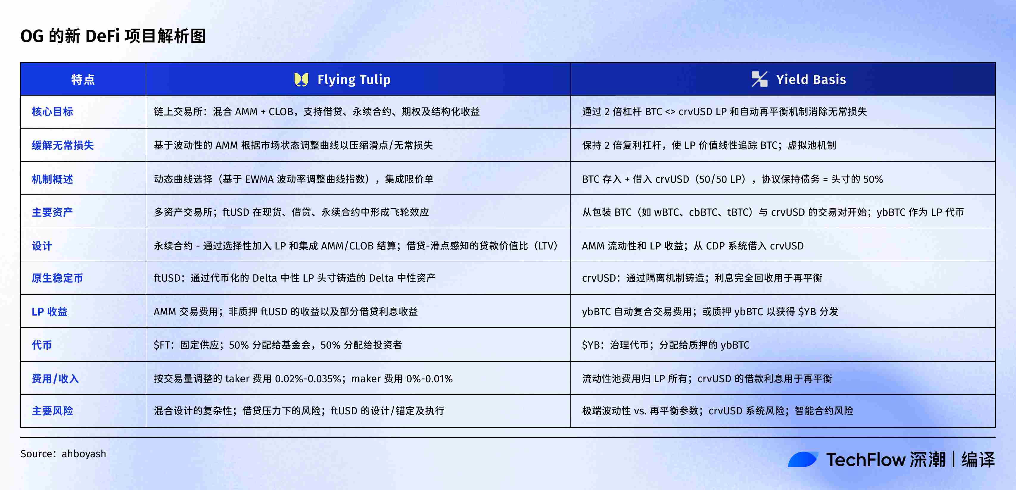 DeFi OG 的新項目盤點：Curve 創辦人打造 BTC 池，Andre Cronje 要建全能交易所