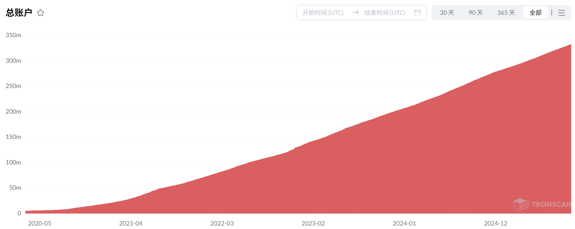 波場 TRON 八年之路：從中關村小辦公室走向 Web3 核心基礎設施