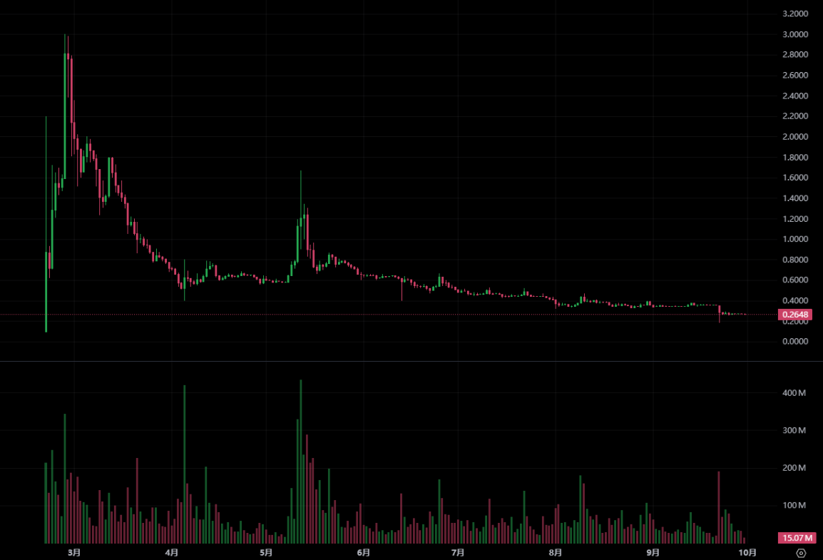 Pi 幣暴跌 30% 創歷史新低！Pi Network 前高管指控創辦人「內鬥與濫用資金」，社群信任崩潰