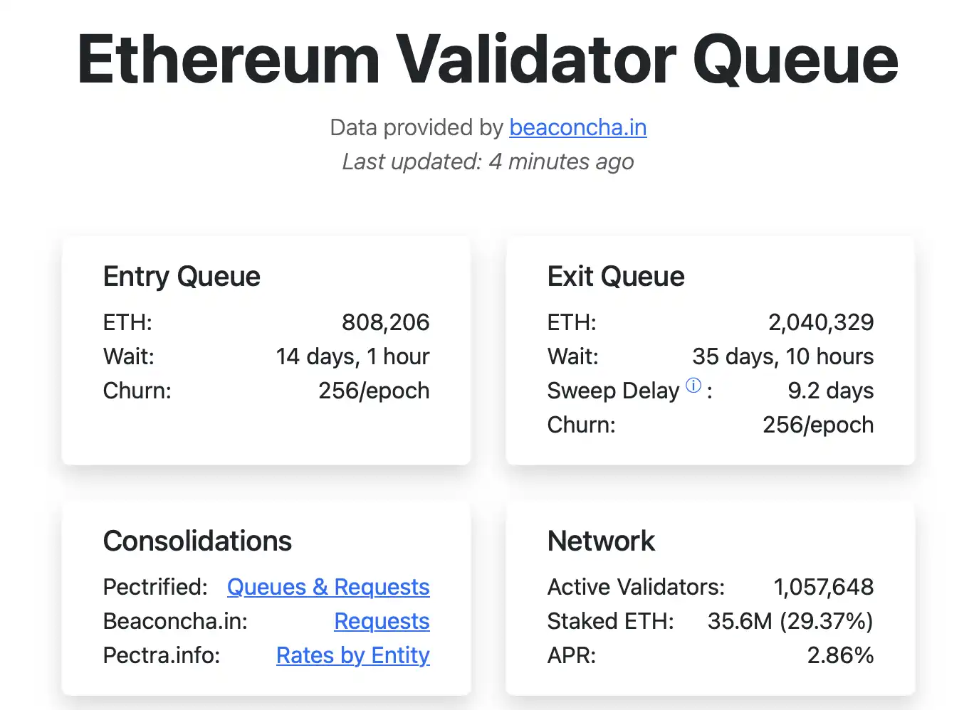別慌！超200萬枚ETH排隊解質押，先看清這點原因