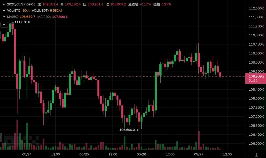 微策略再加倉4.27 億美元比特幣「持倉量破58萬枚」，BTC一度站回11萬美元