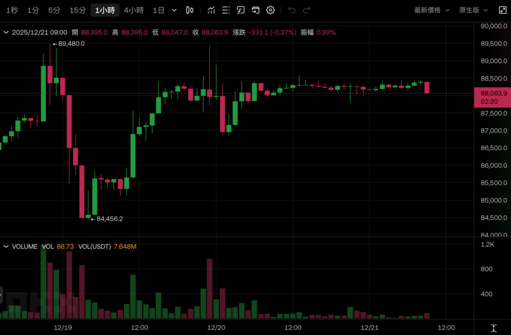 富達分析師：比特幣 2026 年是「休耕年」，支撐區間 6.5～7.5 萬美元
