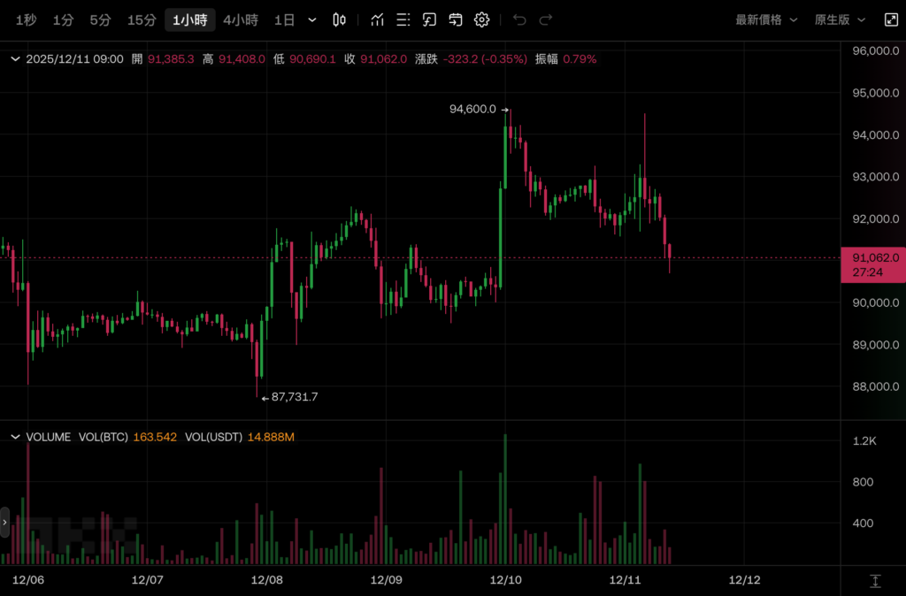 比特幣衝高回落跌破 9.1 萬美元，Fed降息1碼後鮑爾怎麼說？