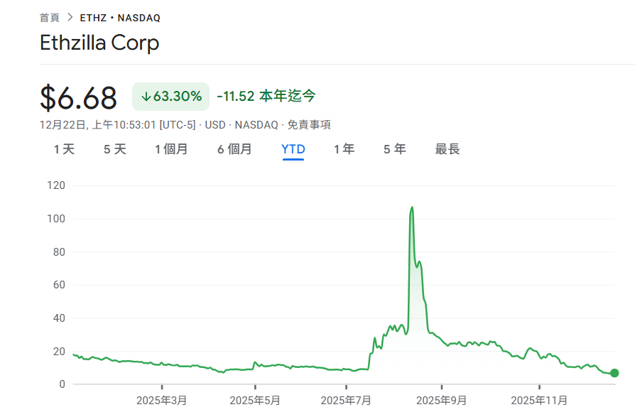 以太坊財庫 ETHZilla 出售 24,291 枚 ETH 還債：從 DAT 轉向 RWA 代幣化