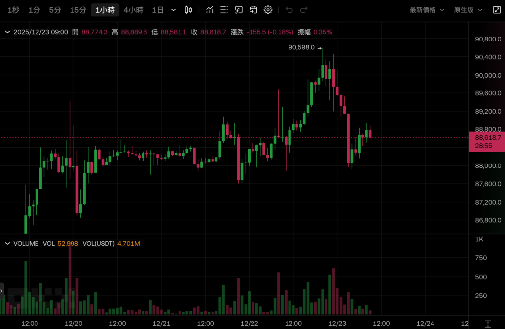 比特幣突破9萬美元失敗回落、以太坊力守3000美元，美股聖誕行情全走高