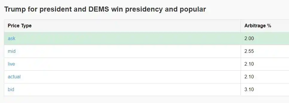 如何通過 Polymarket 套利實現年化 40% 收益？
