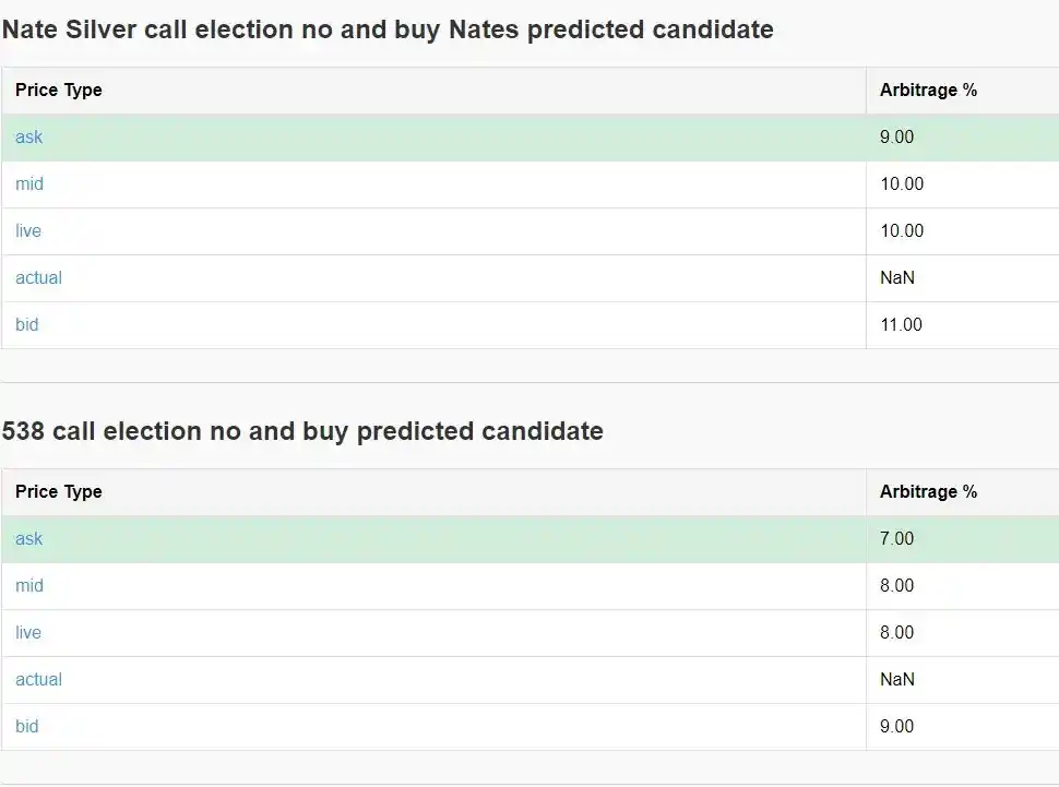 如何通過 Polymarket 套利實現年化 40% 收益？