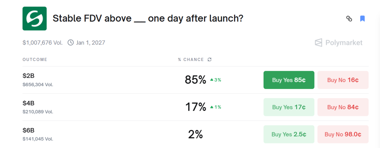 Stable 今晚 TGE，穩定幣公鏈敘事市場還買帳嗎？