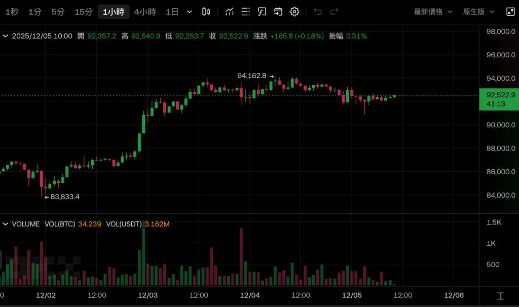 摩根大通喊比特幣明年上看 17 萬美元，短期緊盯微策略 mNAV 1 這條紅線