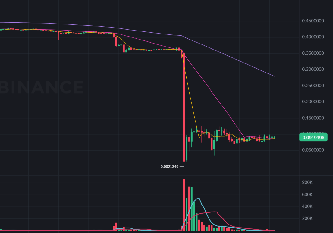DePIN 項目 $PIGGY 閃崩 90%！某地址鑄造 400 萬美元代幣倒貨，官方回應：正在調查中