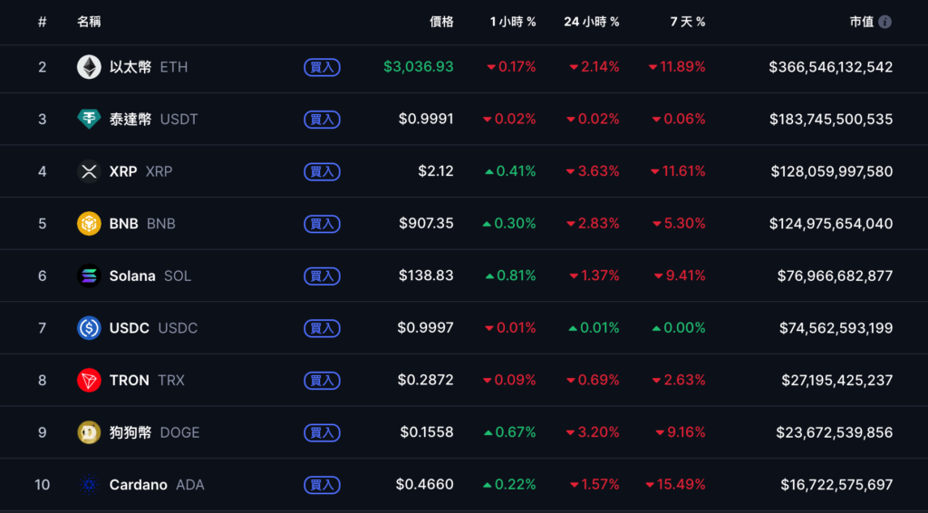 比特幣跌破8.9萬美元後反彈站回$92000，美股止跌回升、注意今晚9月非農報告