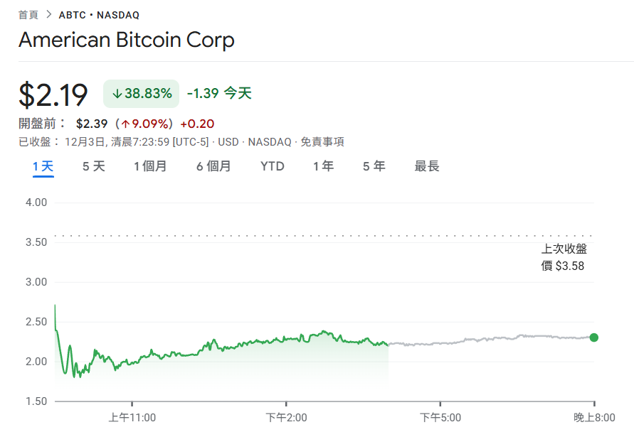 川普兒子比特幣礦企 American Bitcoin 崩跌 39%!私募股份禁售期解鎖引爆賣壓